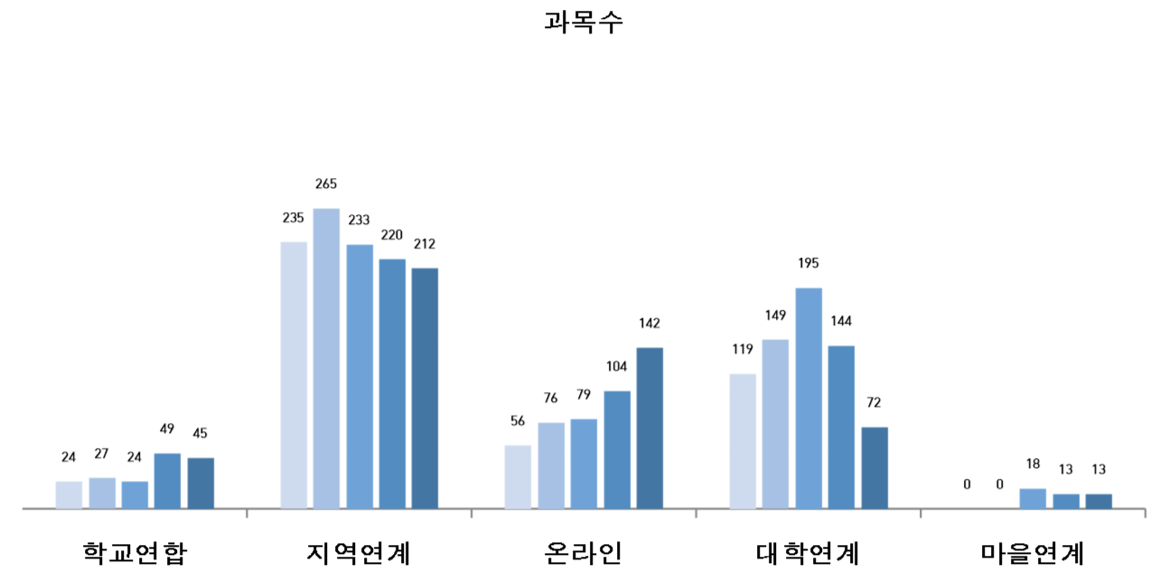 과목수 그래프