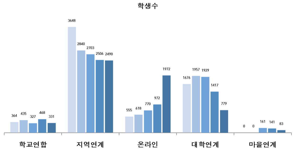 학생수 그래프